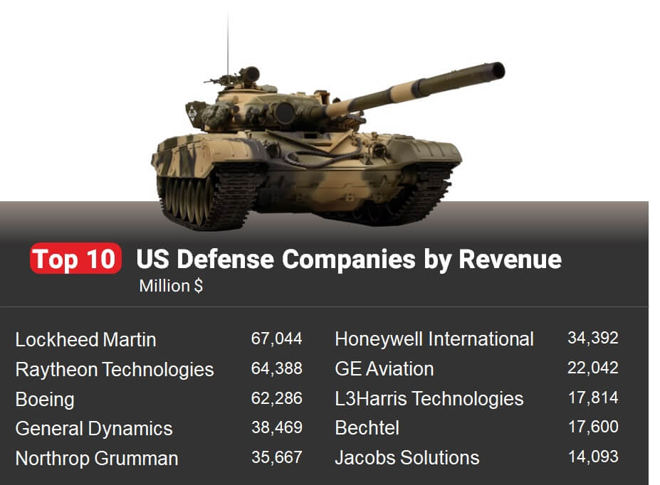 Top 10 US Defense Companies by Revenue (Million $)