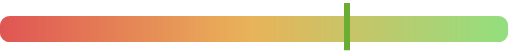 NKE Stock Score